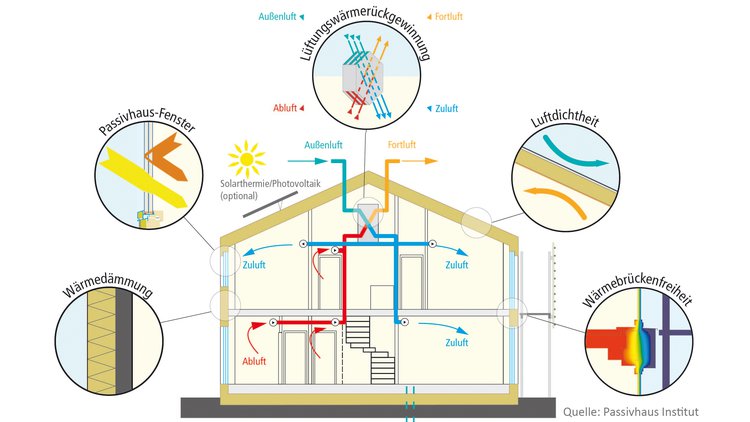 Grundprinzipien Passivhaus