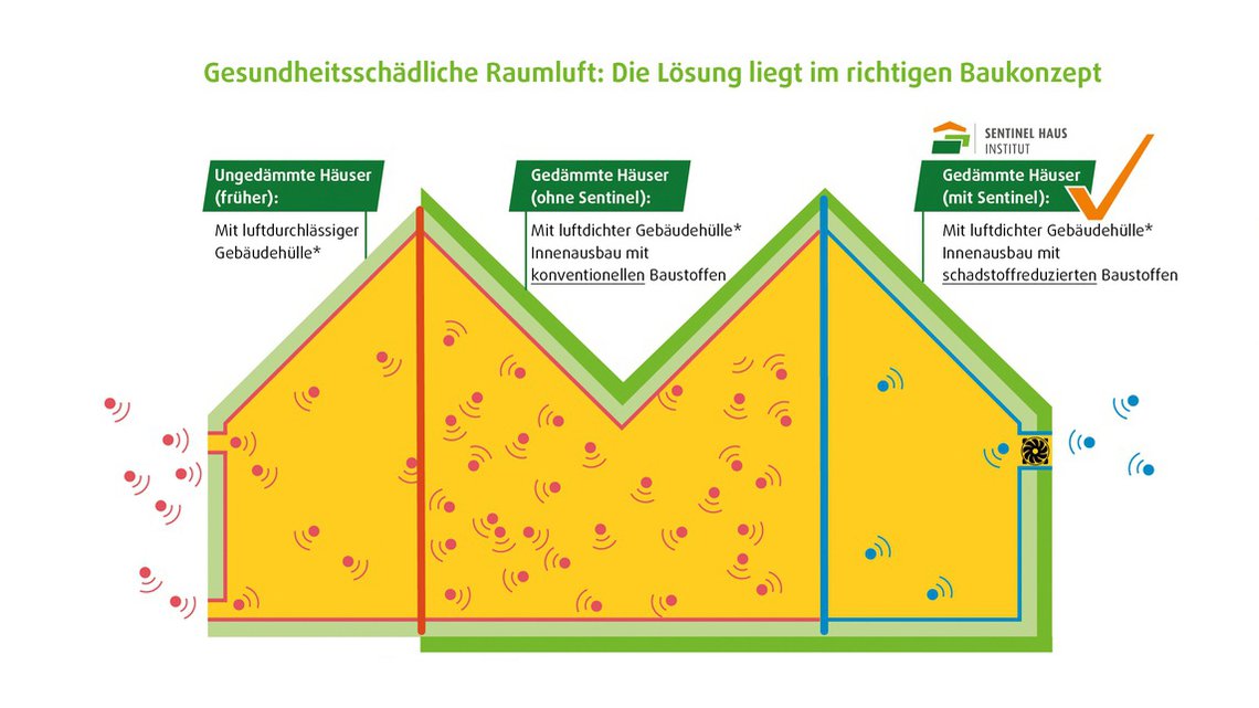 Schadstoffe im Raum